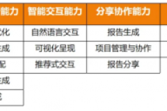 首批！数势科技SwiftAgent完成中国信通院大模型驱动的智能数据分析工具专项测试